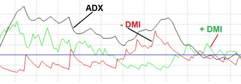 Chỉ báo DMI là gì? Cách sử dụng chỉ báo DMI trong giao dịch forex 3 Cấu tạo của chỉ báo DMI