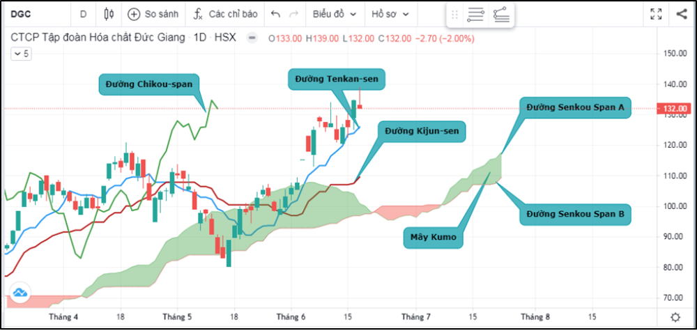 Chỉ báo Ichimoku là gì? Ứng dụng của chỉ báo Ichimoku trong Forex 3 Cấu trúc của chỉ báo Ichimoku