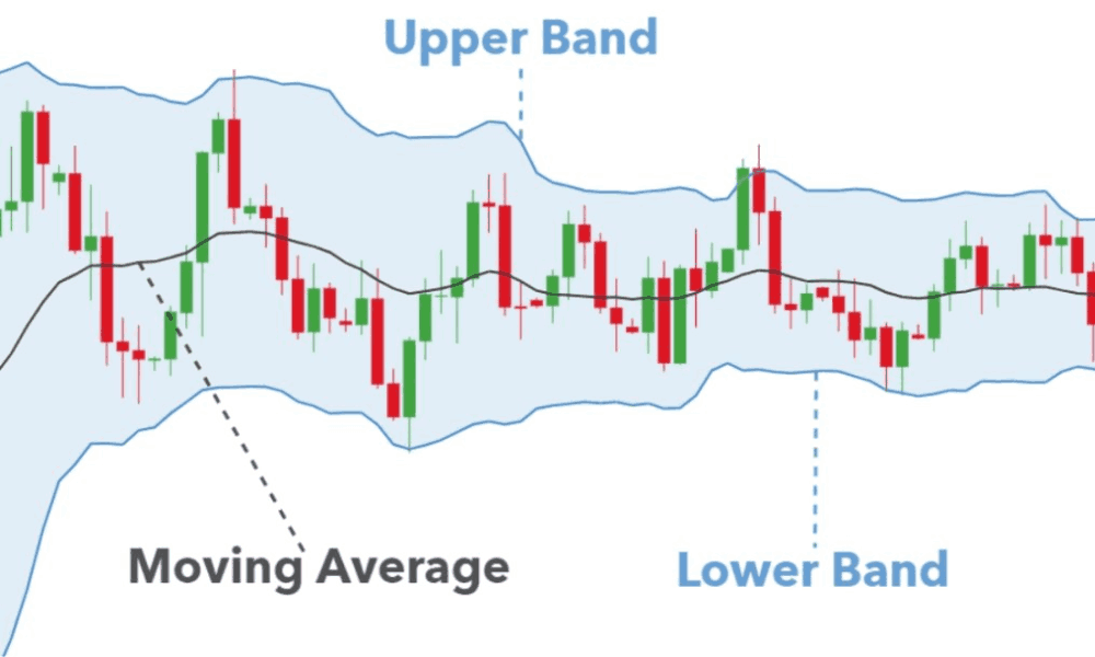 Bollinger Bands là gì? Top 5 chiến lược giao dịch hiệu quả nhất 2 Chỉ báo Bollinger Bands là gì?