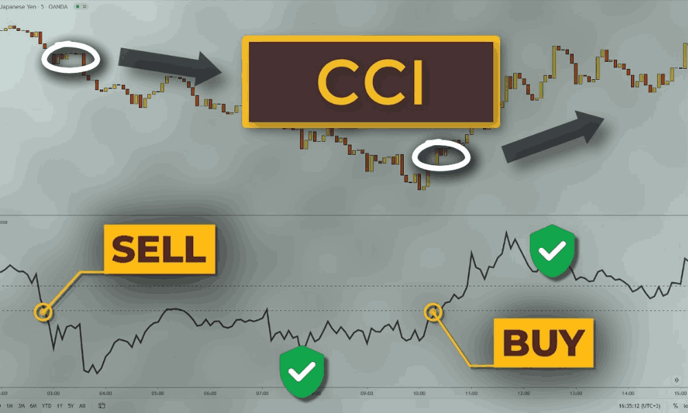 Chỉ báo CCI là gì? Ứng dụng của chỉ báo CCI trong giao dịch forex 2 Chỉ báo CCI là gì