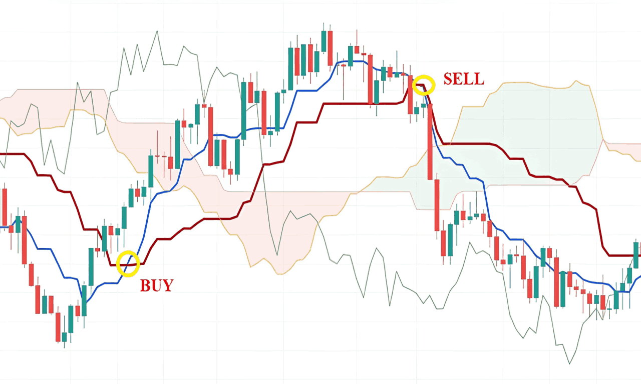 Chỉ báo Ichimoku là gì? Ứng dụng của chỉ báo Ichimoku trong Forex 2 Chỉ báo Ichimoku là gì