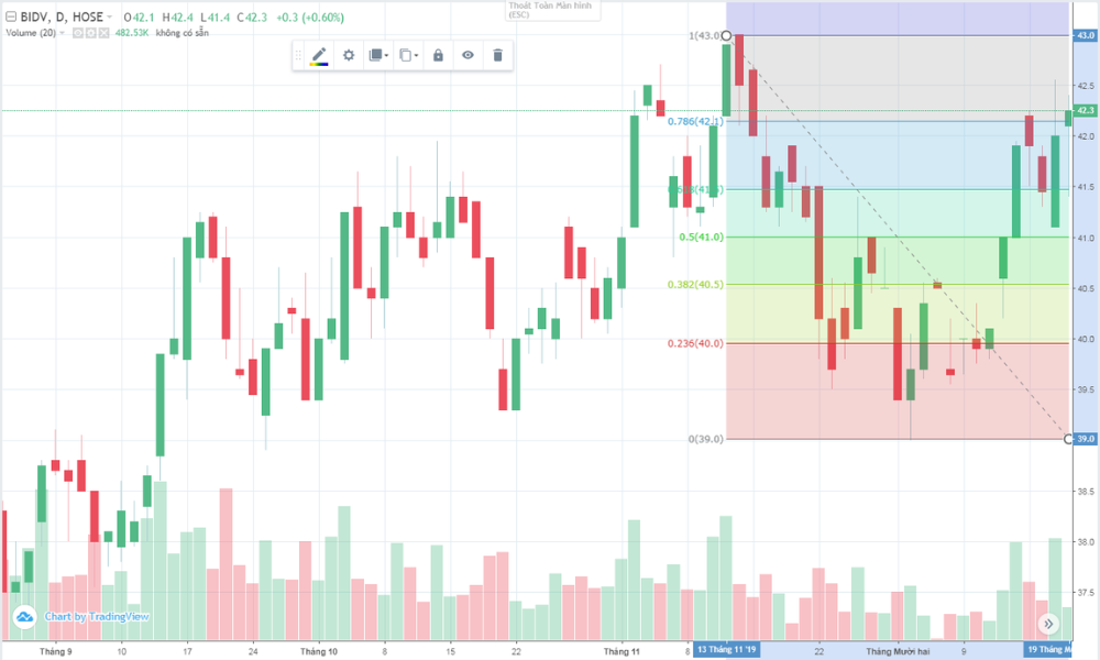 Take profit (TP) là gì? Cách đặt take profit hiệu quả trong giao dịch 5 Công cụ hỗ trợ Fibonacci
