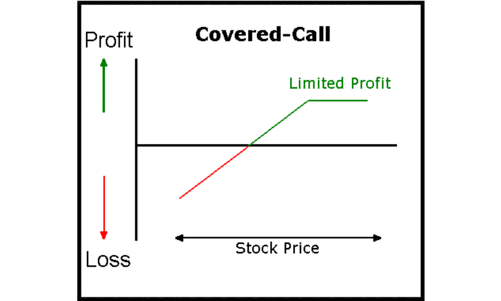 Covered Call là gì? Khi nào nên sử dụng chiến lược covered call? 2 Covered Call là gì?