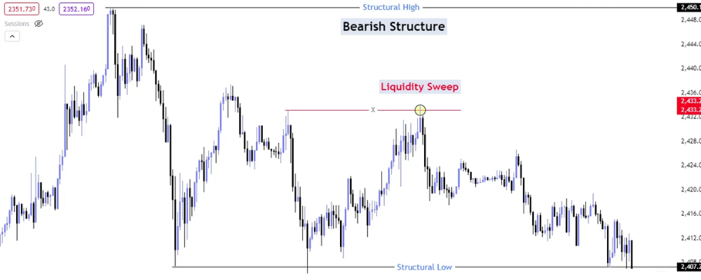 Liquidity Sweep là gì? Tìm hiểu quá trình thực hiện liquidity sweep 3 Đặc điểm của Liquidity Sweep