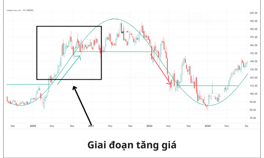 Chu kỳ thị trường là gì? Các giai đoạn của chu kỳ thị trường 3 Giai đoạn Tăng trưởng (Markup)