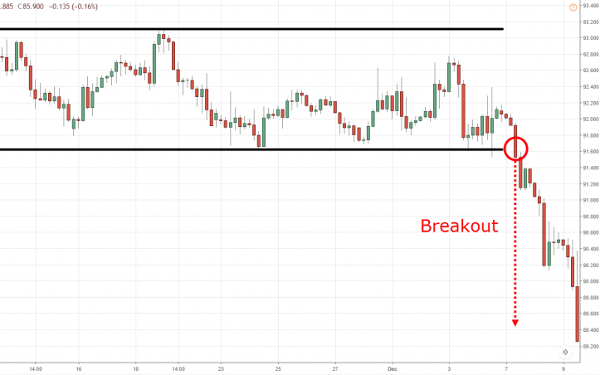 Giao dịch trong ngày là gì? Các loại giao dịch trong ngày phổ biến 5 Giao dịch phá vỡ (Breakout Trading)