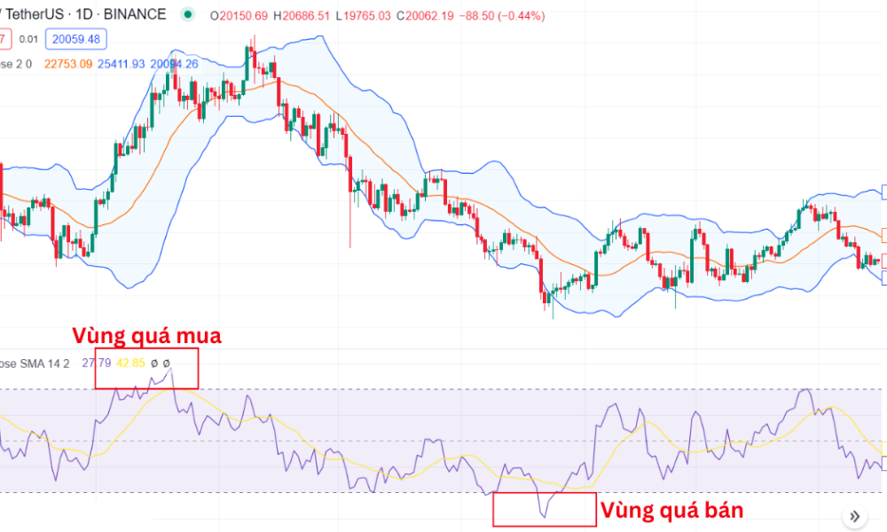 Bollinger Bands là gì? Top 5 chiến lược giao dịch hiệu quả nhất 7 Kết hợp Bollinger Bands với chỉ báo RSI