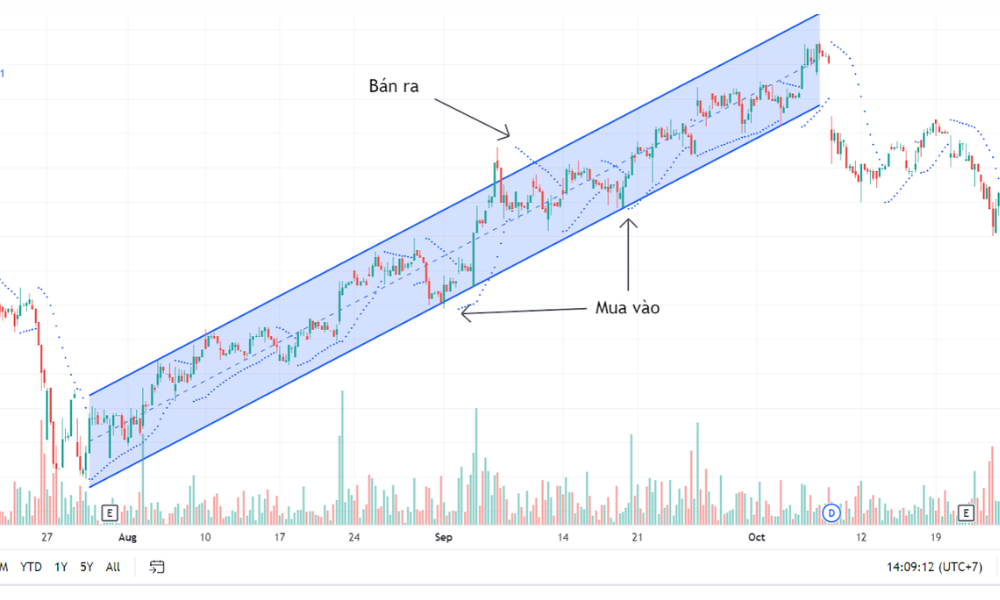 Parabolic SAR là gì? 6 cách giao dịch PSAR hiệu quả nhất năm 2025 4 Kết hợp Parabolic SAR với hỗ trợ kháng cự