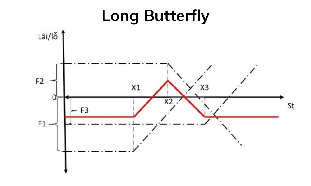 Long Butterfly là gì? Điều kiện thị trường áp dụng chiến lược này 2 Long Butterfly là gì