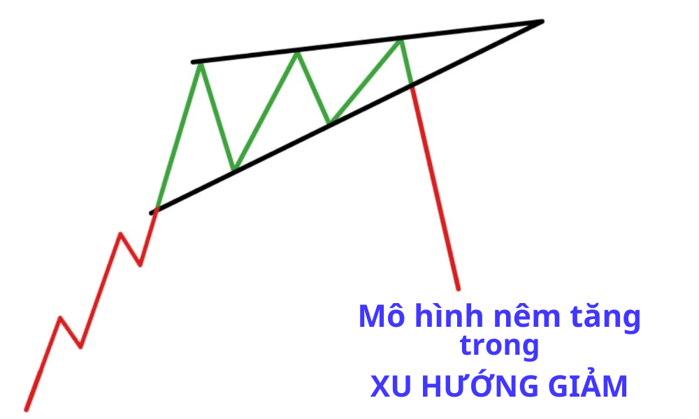 Mô hình cái nêm là gì? Một số lưu ý khi giao dịch với mô hình cái nêm 4 Nêm Tăng trong xu hướng giảm