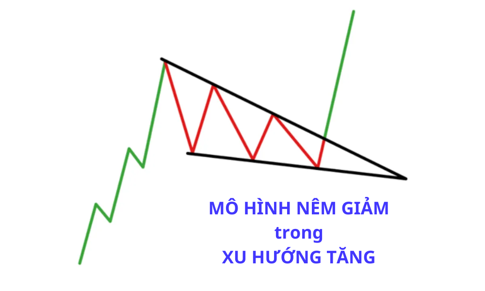 Mô hình cái nêm là gì? Một số lưu ý khi giao dịch với mô hình cái nêm 6 Nêm Giảm trong xu hướng tăng