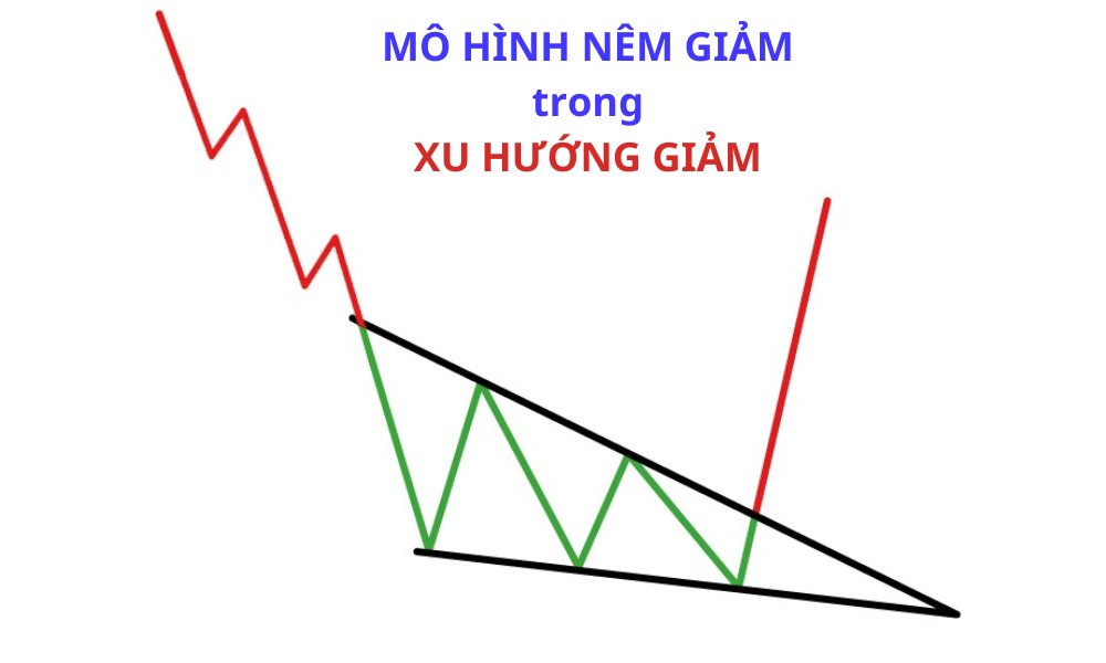 Mô hình cái nêm là gì? Một số lưu ý khi giao dịch với mô hình cái nêm 5 Nêm giảm trong xu hướng giảm