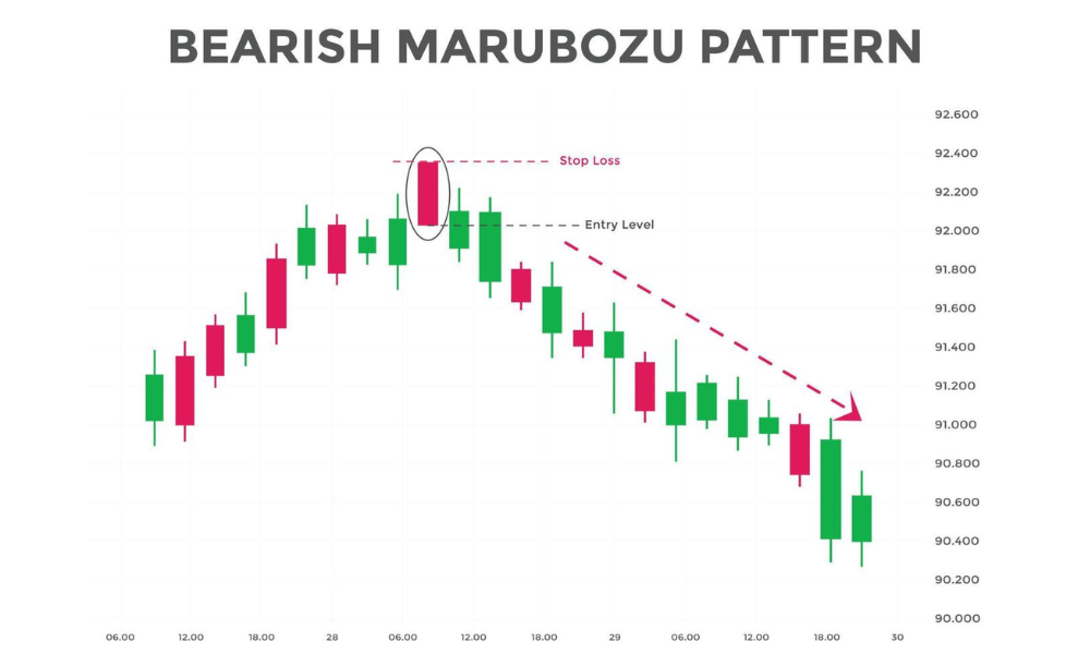 Mô hình nến Marubozu là gì? Các mô hình nến marubozu phổ biến 5 Nến Marubozu giảm (Marubozu Bearish)