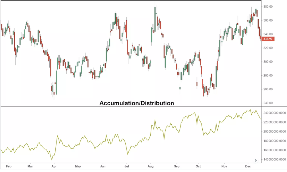 Chỉ báo Accumulation/Distribution (A/D) là gì? Khái niệm và cách tính 3 Phân biệt tích lũy và phân phối