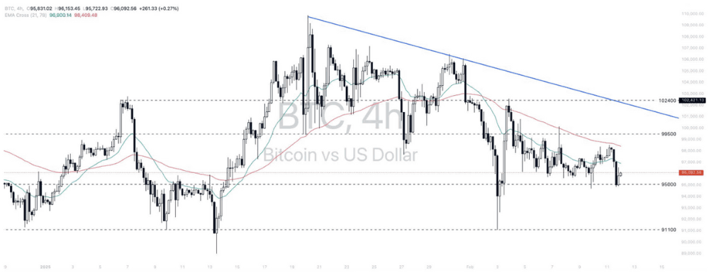 Phân tích thị trường Forex ngày 12/02/2025 11 Phân tích kỹ thuật Bitcoin - dollar (BTCUSD) ngày 12/02/2025