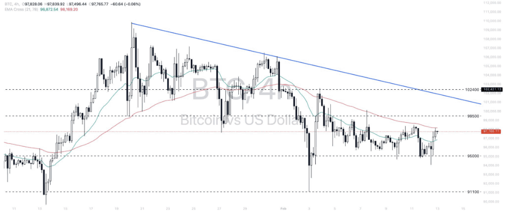 Phân tích thị trường Forex ngày 13/02/2025 11 Phân tích kỹ thuật Bitcoin - dollar (BTCUSD) ngày 13/02/2025