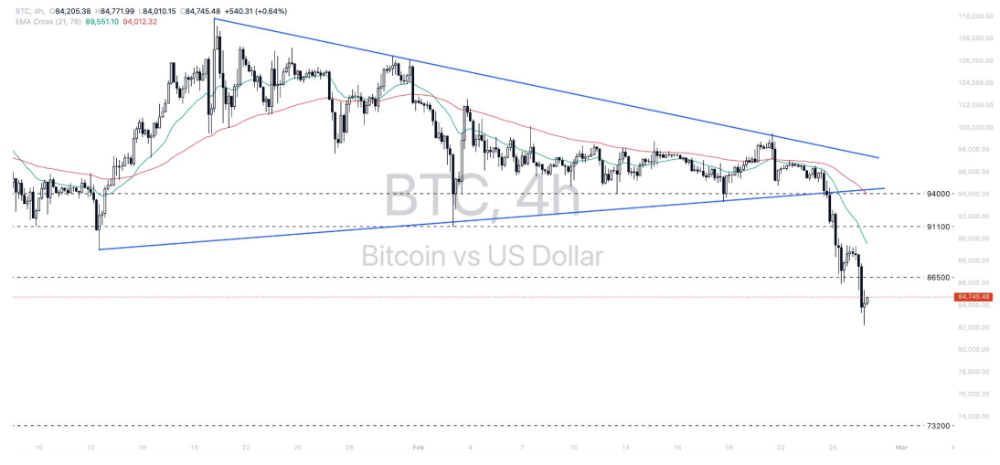Phân tích thị trường Forex ngày 27/02/2025 11 Phân tích kỹ thuật Bitcoin – Dollar (BTCUSD) ngày 27/02/2025