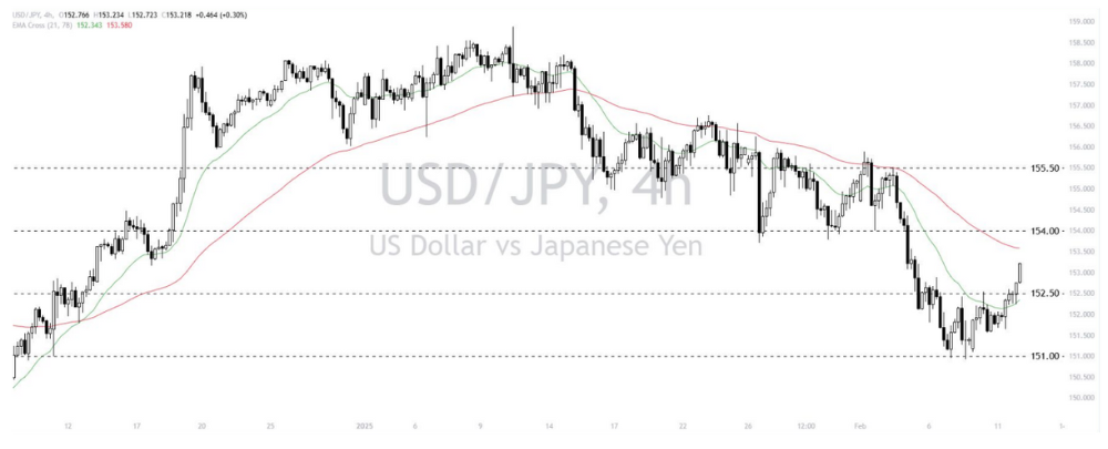 Phân tích thị trường Forex ngày 12/02/2025 5 Phân tích kỹ thuật Dollar - yen (USDJPY) ngày 12/02/2025