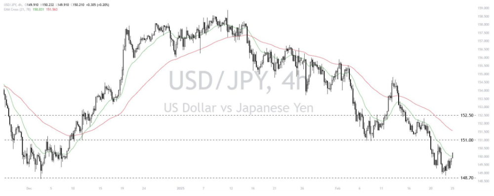 Phân tích thị trường Forex ngày 25/02/2025 5 Phân tích kỹ thuật Dollar - yen (USDJPY) ngày 25/02/2025