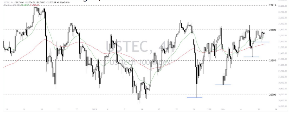 Phân tích thị trường Forex ngày 12/02/2025 7 Phân tích kỹ thuật Nasdaq 100 (USTEC) ngày 12/02/2025