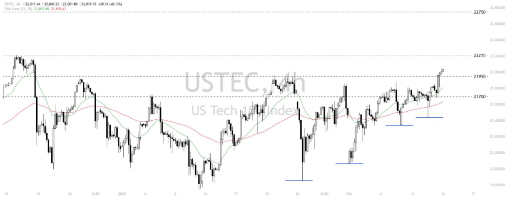 Phân tích thị trường Forex ngày 14/02/2025 7 Phân tích kỹ thuật Nasdaq 100 (USTEC) ngày 14/02/2025