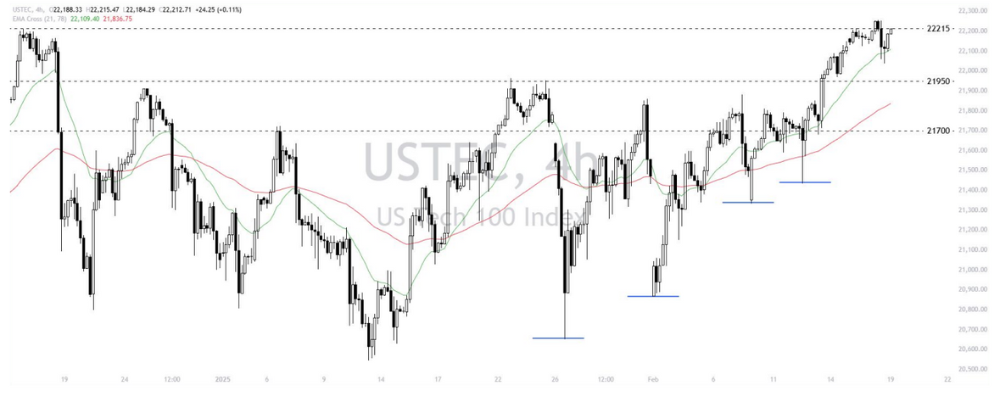 Phân tích thị trường Forex ngày 19/02/2025 7 Phân tích kỹ thuật Nasdaq 100 (USTEC) ngày 19/02/2025