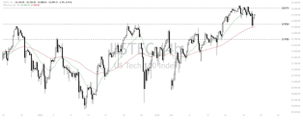 Phân tích thị trường Forex ngày 21/02/2025 7 Phân tích kỹ thuật Nasdaq 100 (USTEC) ngày 21/02/2025