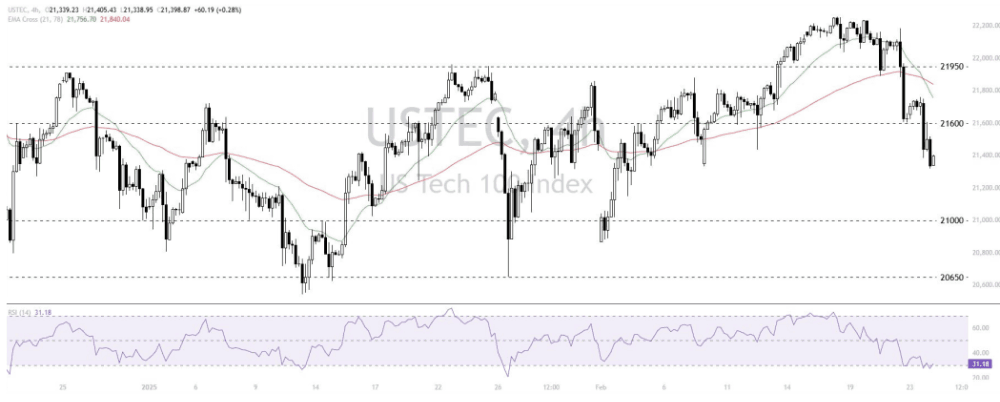 Phân tích thị trường Forex ngày 25/02/2025 7 Phân tích kỹ thuật Nasdaq 100 (USTEC) ngày 25/02/2025