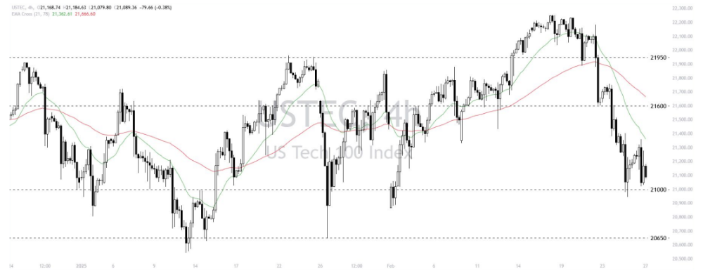 Phân tích thị trường Forex ngày 27/02/2025 7 Phân tích kỹ thuật Nasdaq 100 (USTEC) ngày 27/02/2025