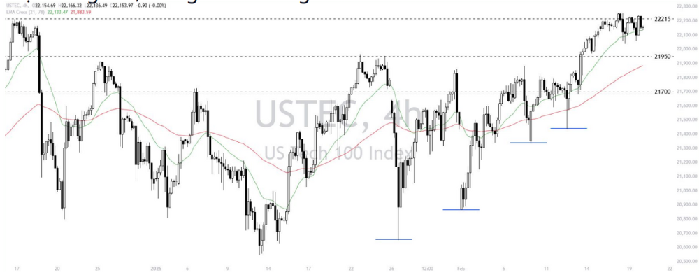 Phân tích thị trường Forex ngày 20/02/2025 7 Phân tích kỹ thuật Nasdaq 100 (USTEC)ngày 20/02/2025