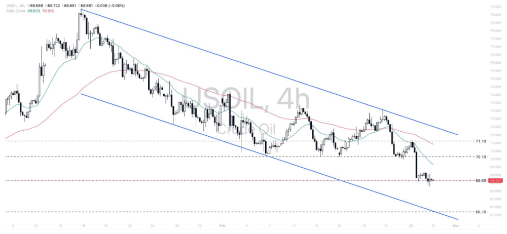 Phân tích thị trường Forex ngày 27/02/2025 9 Phân tích kỹ thuật WTI Crude Oil (USOIL) ngày 27/02/2025