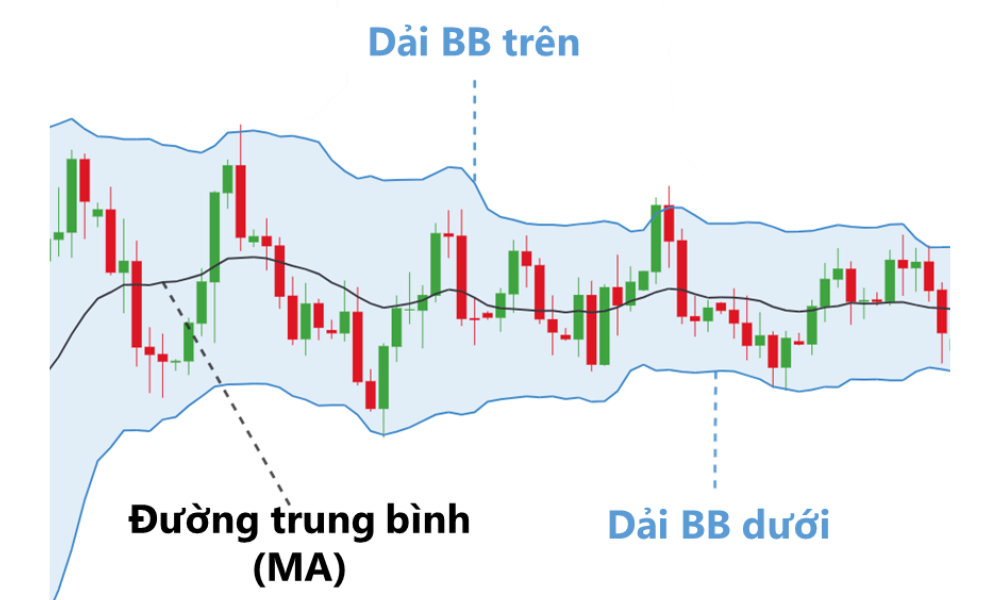 Bollinger Bands là gì? Top 5 chiến lược giao dịch hiệu quả nhất 5 Phương pháp giao dịch Bollinger Bands Squeeze
