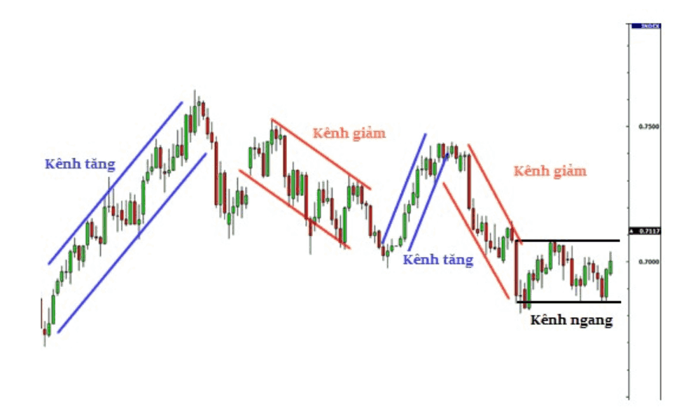 Take profit (TP) là gì? Cách đặt take profit hiệu quả trong giao dịch 4 Sử dụng Trendline và kênh giá