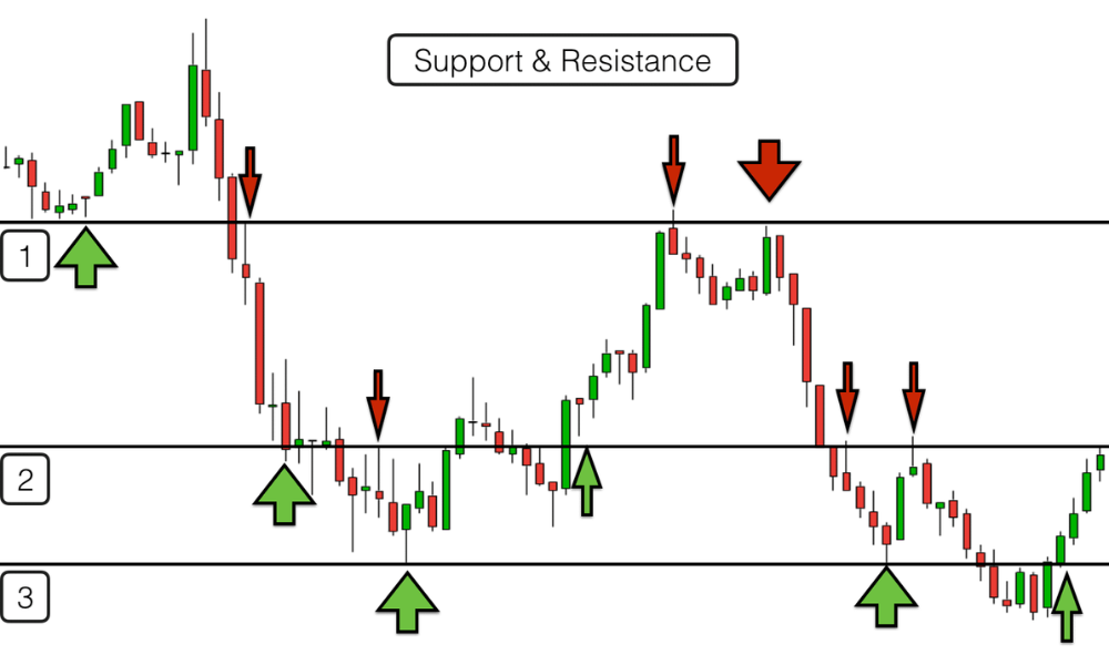 Những cách giúp trader thoát khỏi vị thế giao dịch trong Forex hiệu quả 3 Thoát khỏi vị thế giao dịch bằng mục tiêu giá