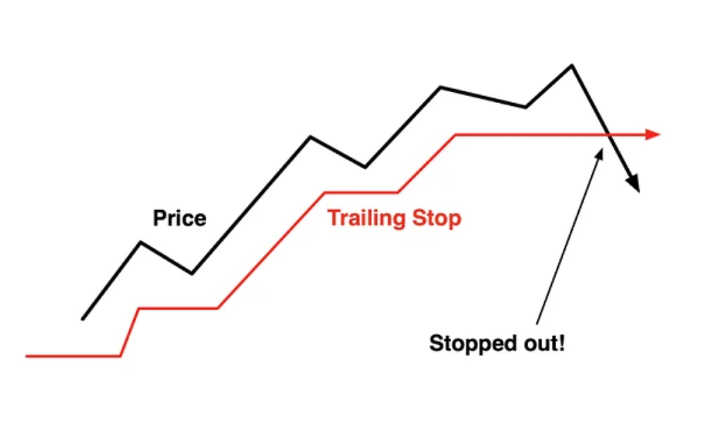 Những cách giúp trader thoát khỏi vị thế giao dịch trong Forex hiệu quả 2 Thoát khỏi vị thế giao dịch bằng trailing SL