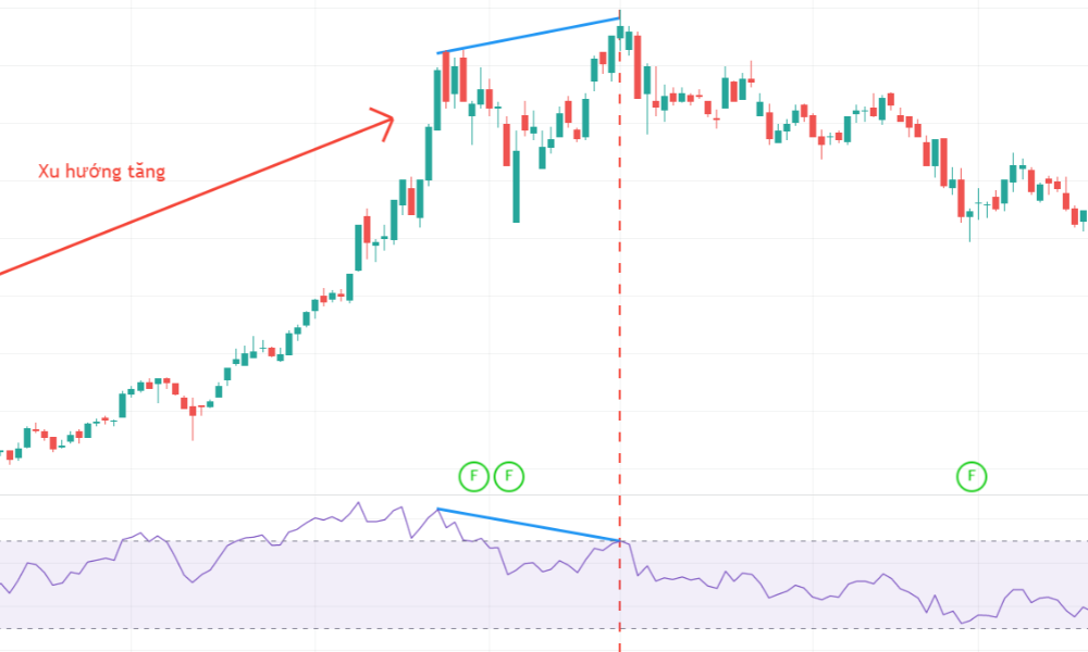 Chỉ báo CCI là gì? Ứng dụng của chỉ báo CCI trong giao dịch forex 3 Tín hiệu phân kỳ