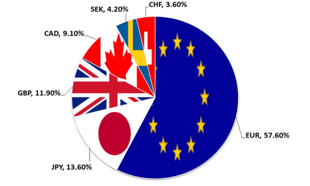 USD Index là gì? Tầm quan trọng của USD Index trong thị trường Forex 2 Các đồng tiền cấu thành USD Index