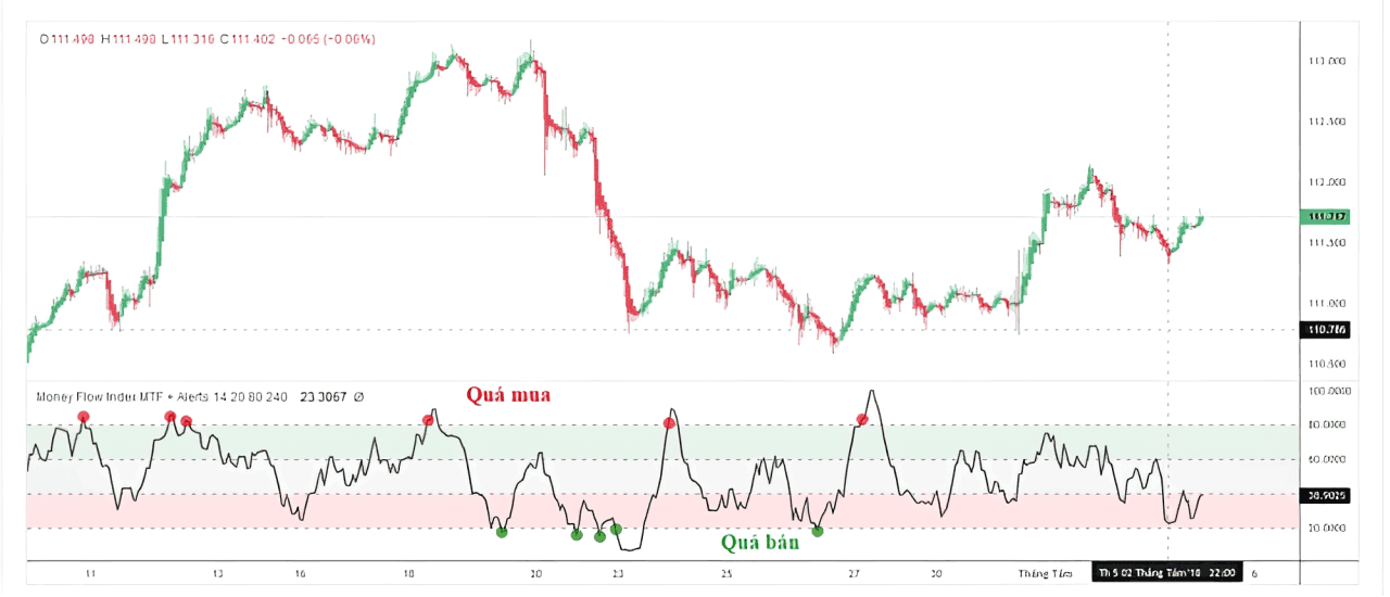 Chỉ báo MFI là gì? Ưu và nhược điểm của MFI trong giao dịch Forex 2 chỉ báo mfi là gì