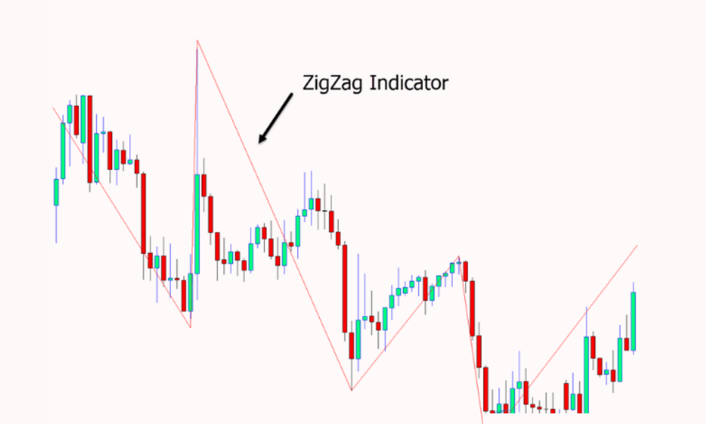 Chỉ báo Zig Zag là gì? Cơ chế hoạt động của chỉ báo Zig Zag 2 chỉ báo zig zag