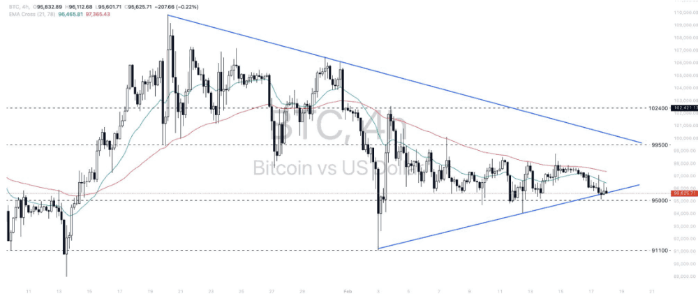 Phân tích thị trường Forex ngày 18/02/2025 11 Phân tích kỹ thuật BTCUSD ngày 18/02/2025