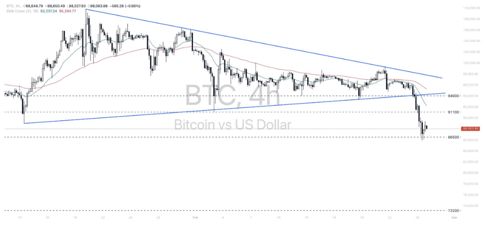 Phân tích thị trường Forex ngày 26/02/2025 11 Phân tích kỹ thuật BTCUSD ngày 26/02/2025