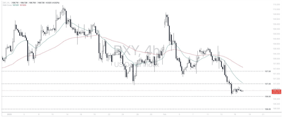 Phân tích thị trường Forex ngày 18/02/2025 3 Phân tích kỹ thuật DXY ngày 18/02/2025