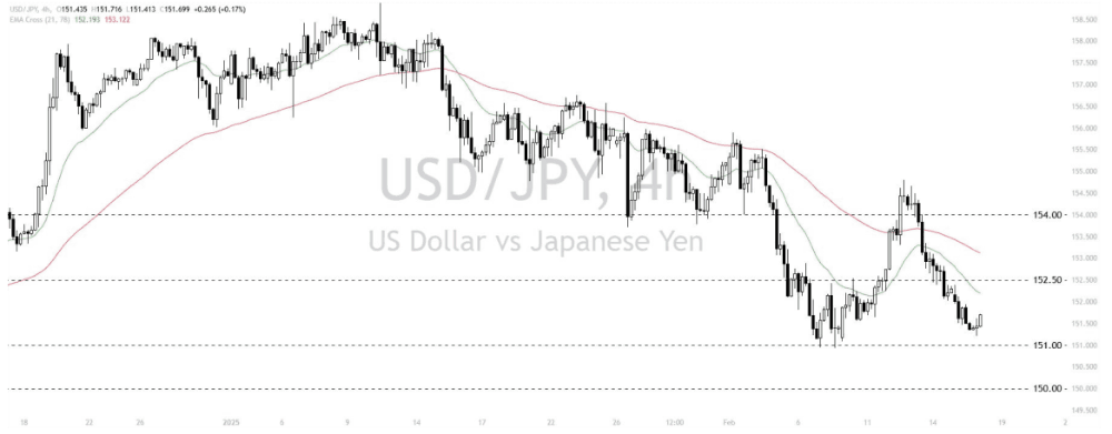 Phân tích thị trường Forex ngày 18/02/2025 5 Phân tích kỹ thuật USDJPY ngày 18/02/2025