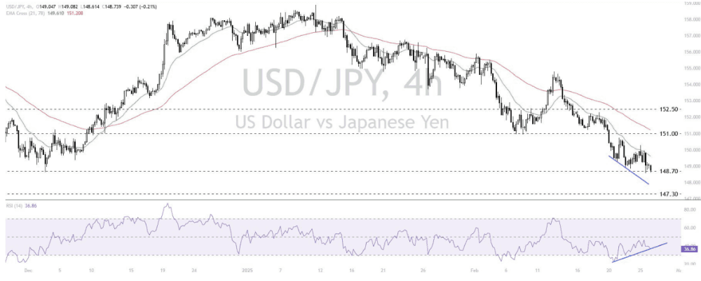 Phân tích thị trường Forex ngày 26/02/2025 5 Phân tích kỹ thuật USDJPY ngày 26/02/2025