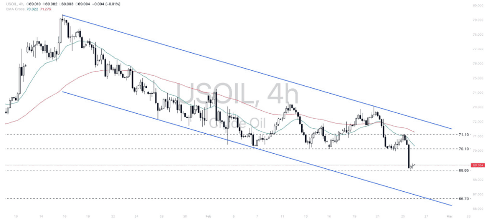 Phân tích thị trường Forex ngày 26/02/2025 9 Phân tích kỹ thuật USOIL ngày 26/02/2025