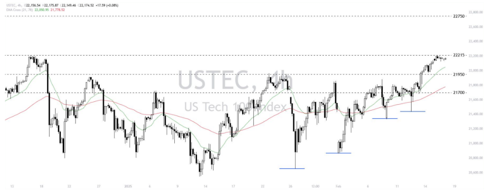 Phân tích thị trường Forex ngày 18/02/2025 7 Phân tích kỹ thuật USTEC ngày 18/02/2025
