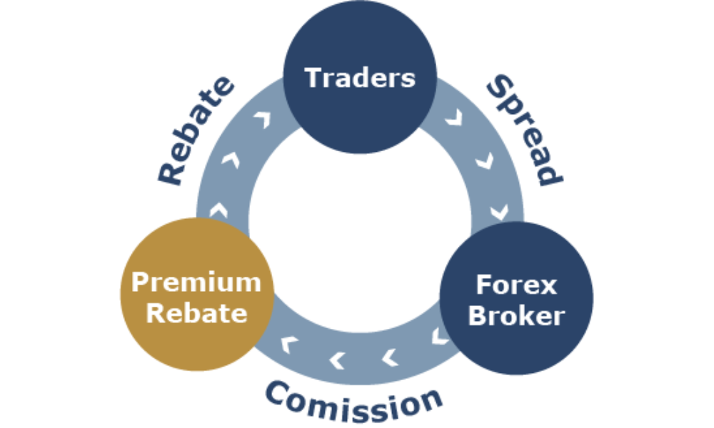 Sử dụng Forex Rebate hiệu quả