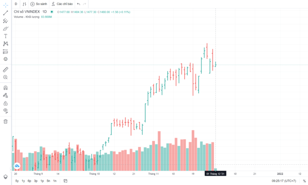Top 3 biểu đồ được sử dụng phổ biến trong phân tích kỹ thuật 3 Biểu đồ thanh (Bar Chart)