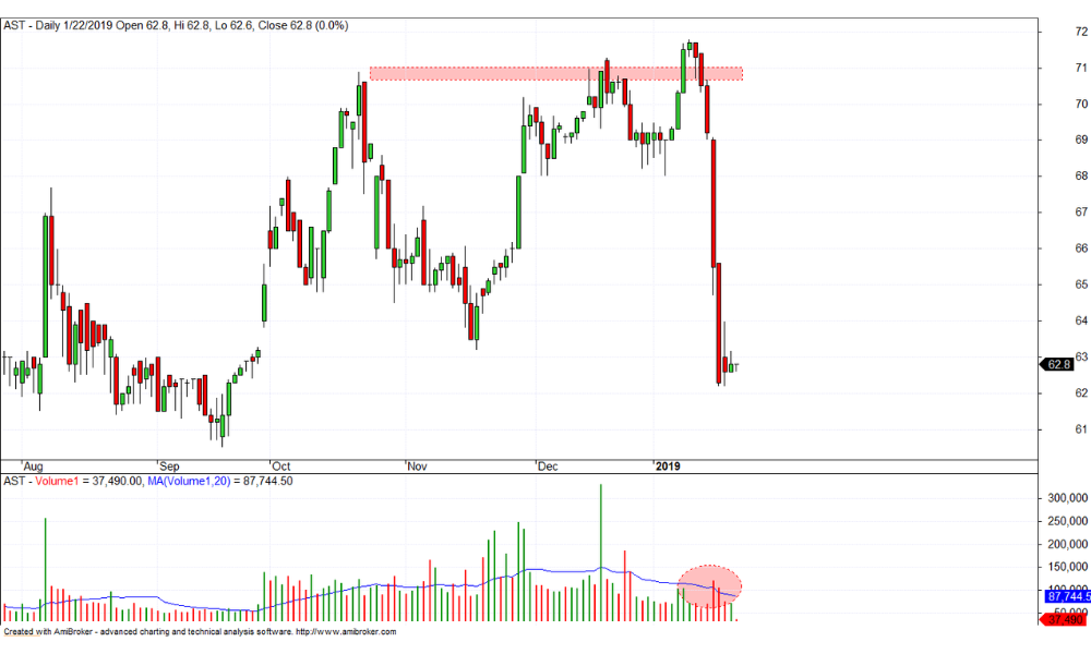 Break out là gì? Cách giao dịch hiệu quả khi thị trường Break out 3 Break down giảm giá (Bearish Breakdown)