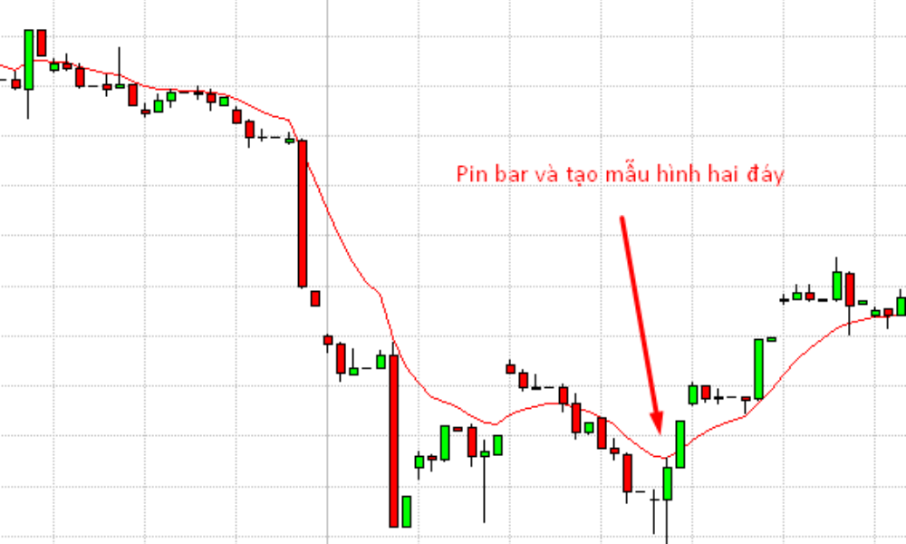 Nến Pin Bar là gì? Các lỗi cần tránh khi giao dịch bằng pin bar 4 Các chiến lược giao dịch hiệu quả với Pin Bar